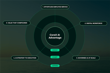 CoreX Launches CoreX AI Horizon to Guide Enterprises to AI-Native Work