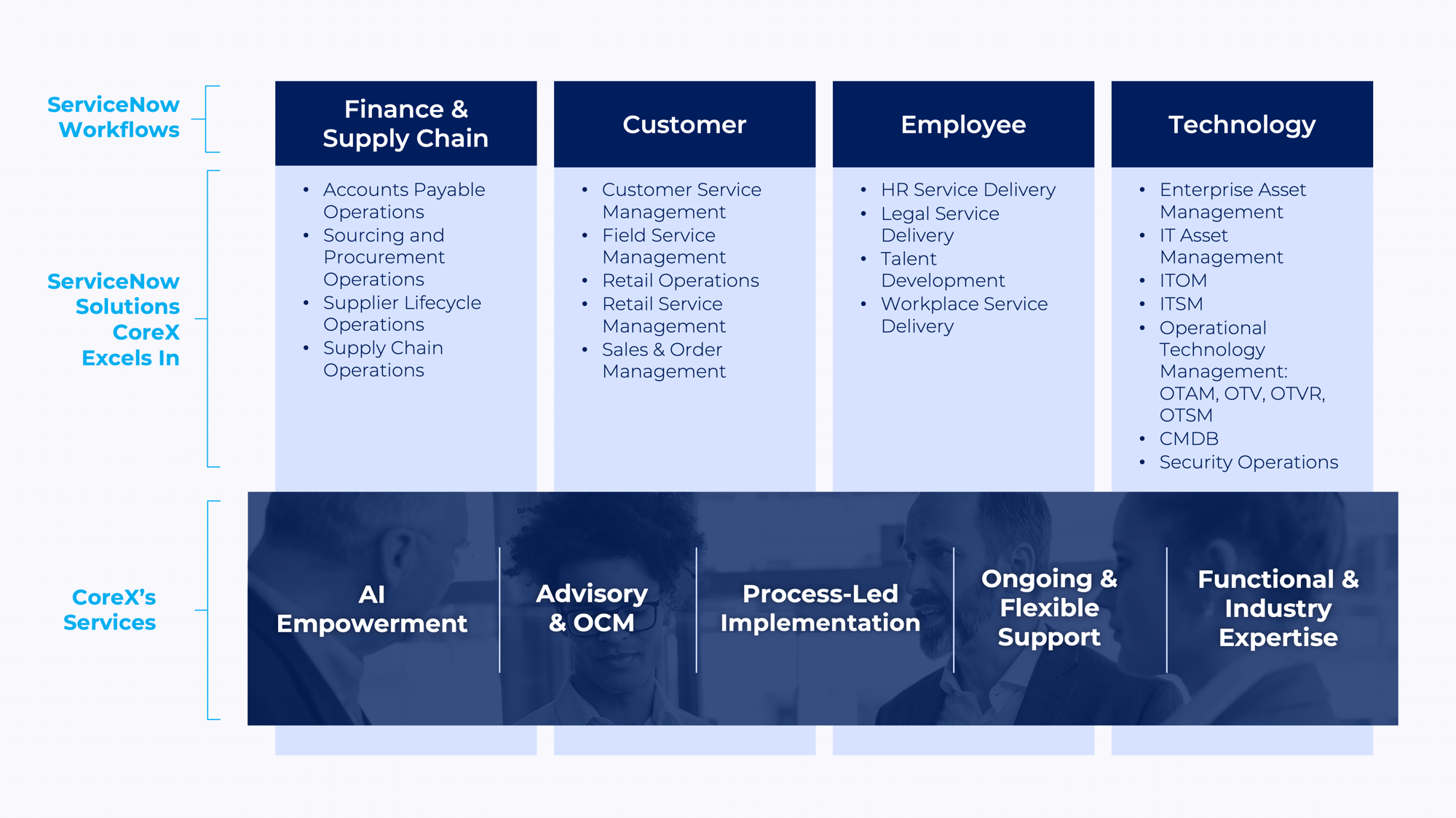 CoreX Services Across ServiceNow Blue Background CoreX Services Across ServiceNow Blue Background