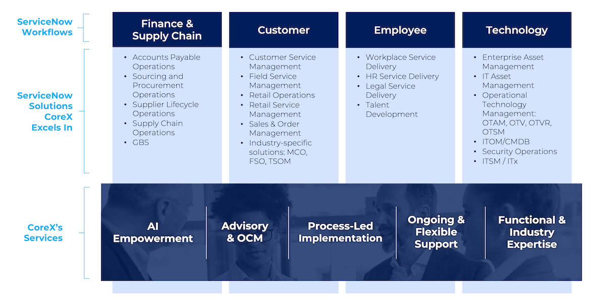 K25 CoreX Services Across ServiceNow K25 CoreX Services Across ServiceNow
