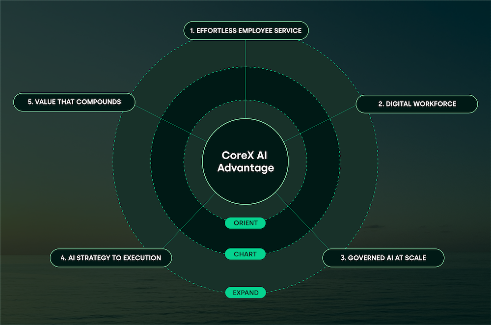 CoreX Launches AI Horizon to Guide Enterprises to AI-Native Work